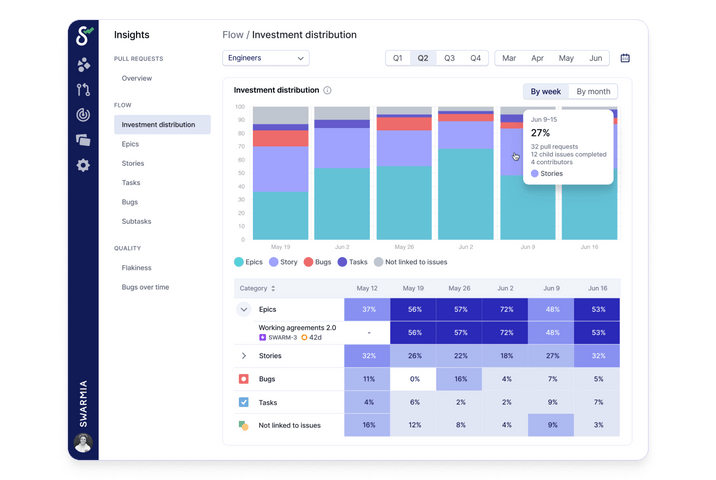 Screenshot of Swarmia Investment distribution showing Jira epics, stories, tasks, bugs, and GitHub pull requests not linked to issues