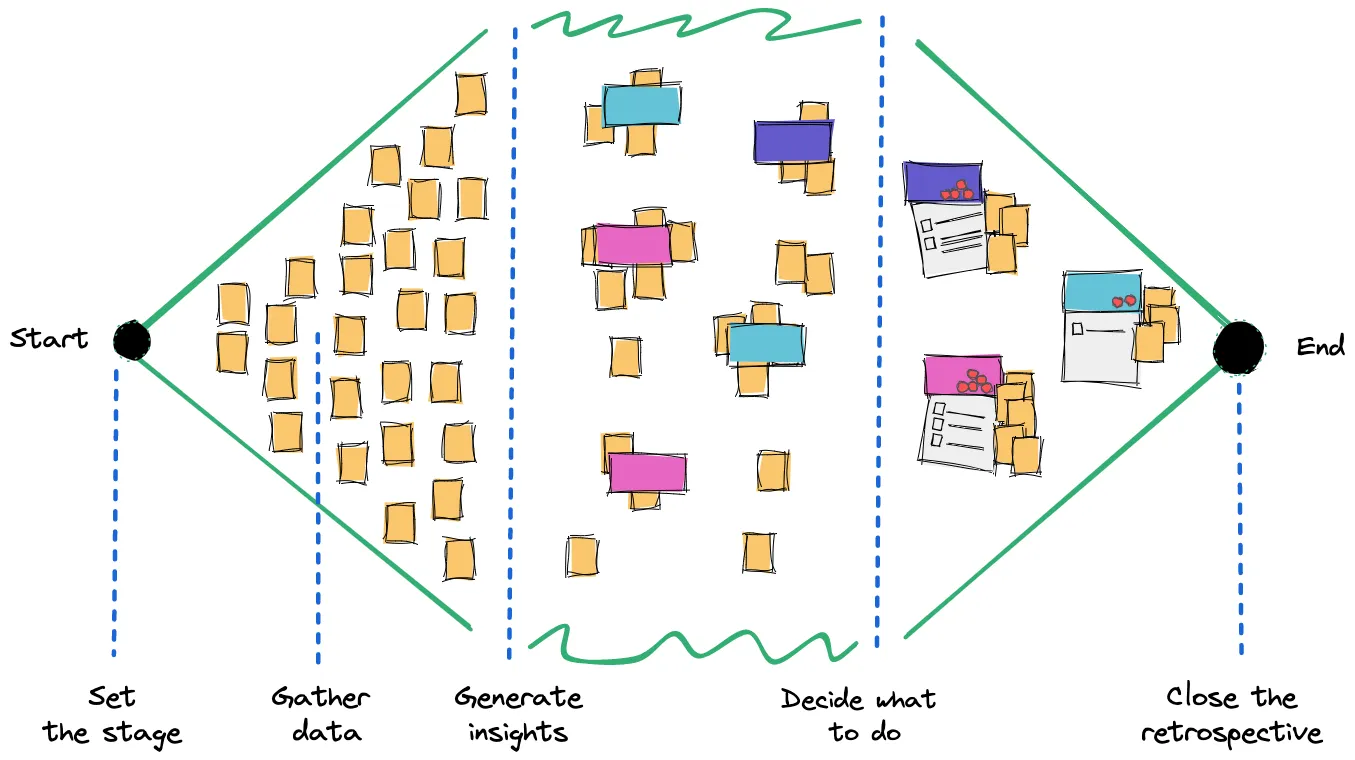 Five steps of a retrospective: a personal-experience-centered version using sticky notes