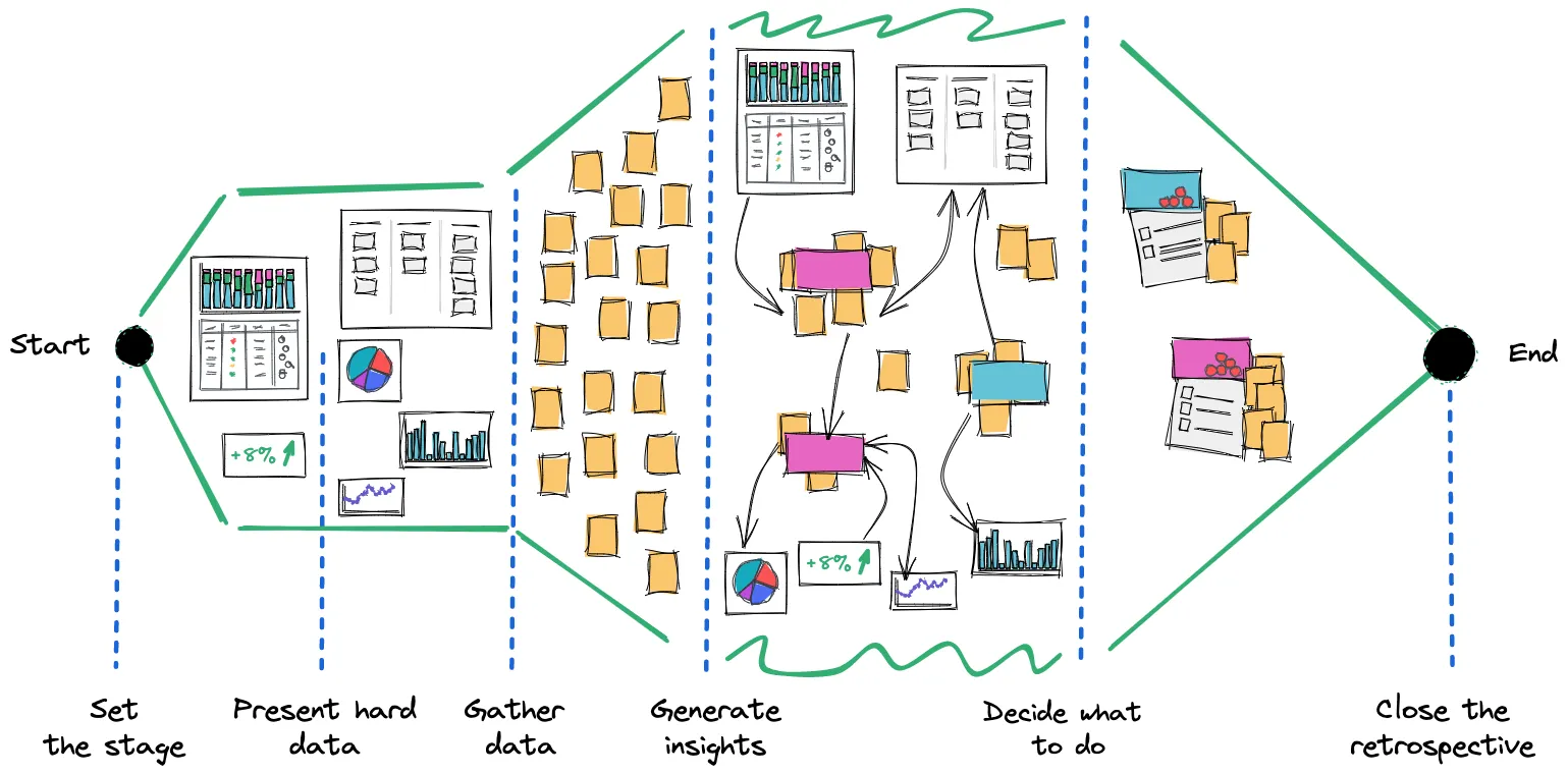 6-step retrospective with "present hard data" as a separate step