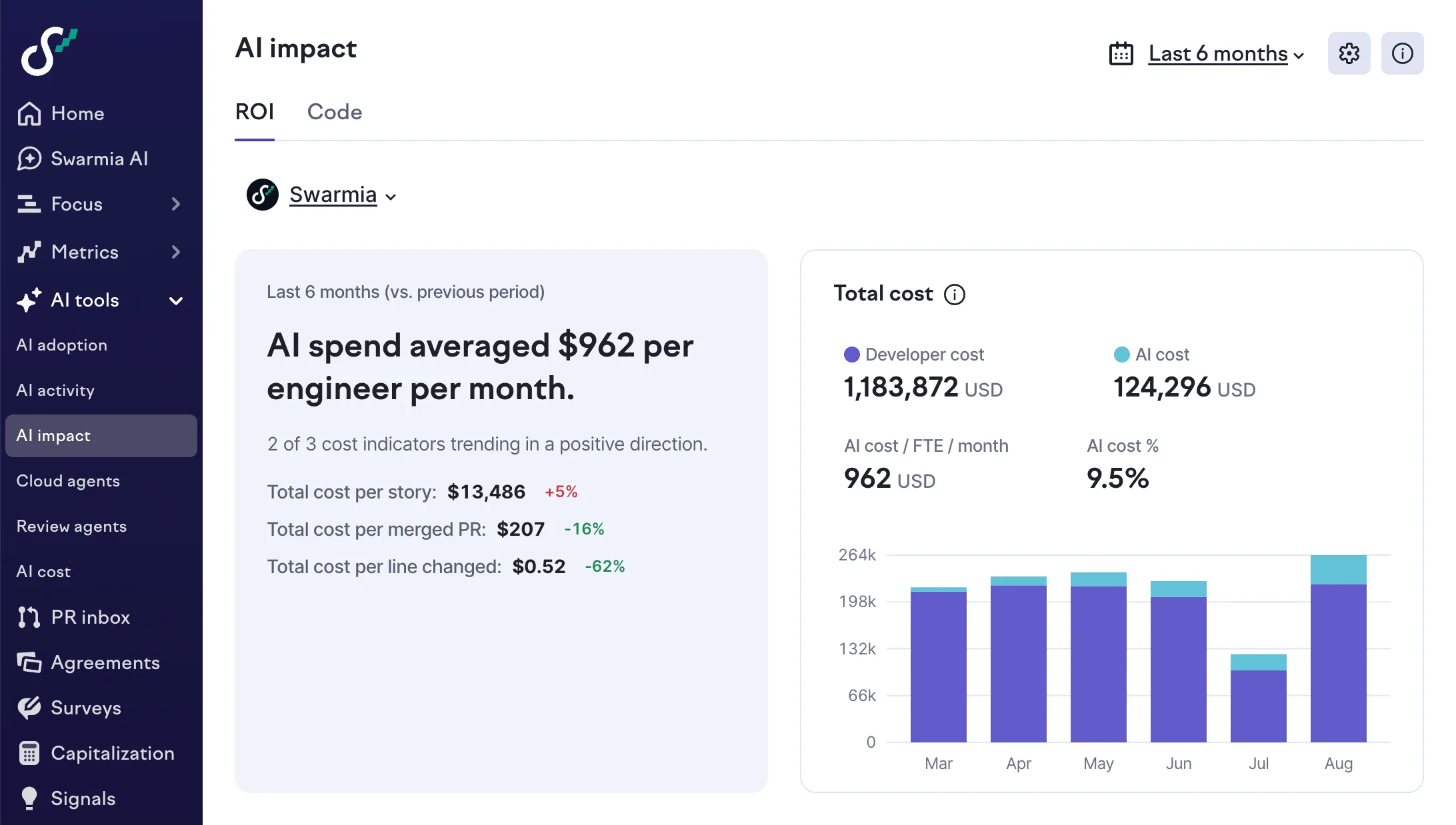 The AI impact view in Swarmia showing total cost per story, per merged PR, and per line changed, alongside developer cost and AI cost over the last six months. The AI impact view in Swarmia showing total cost per story, per merged PR, and per line changed, alongside developer cost and AI cost over the last six months.