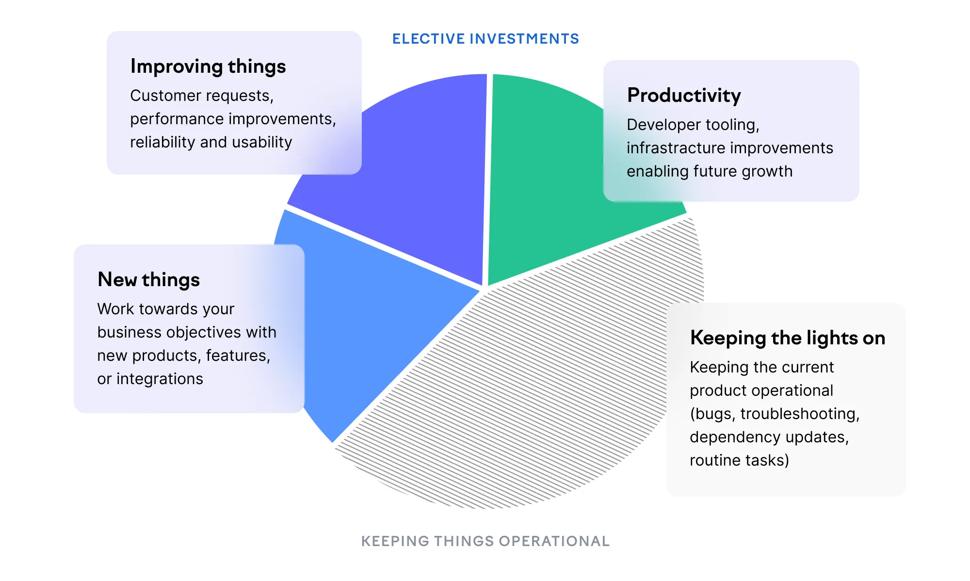 The four categories of the Balance Framework