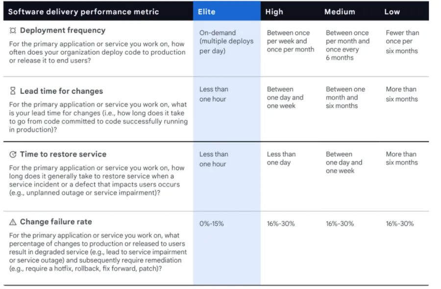 2021 State of DevOps report reference values for the four DORA metrics. Image from cloud.google.com 2021 State of DevOps report reference values for the four DORA metrics. Image from cloud.google.com