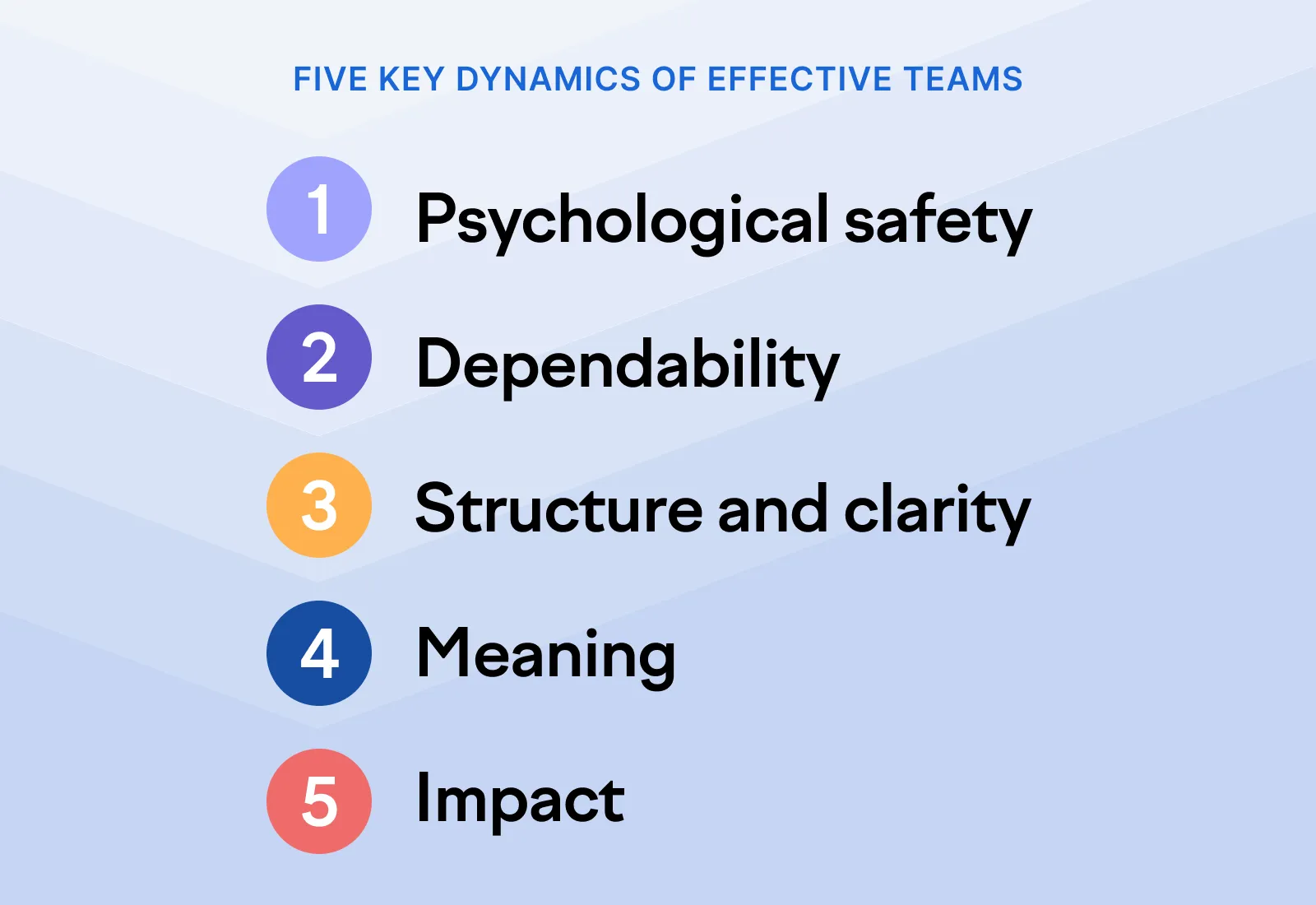 Five key dynamics of effective teams, in order