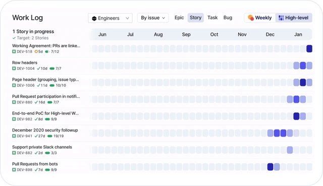 Zoom out of the work log to see the big picture of work