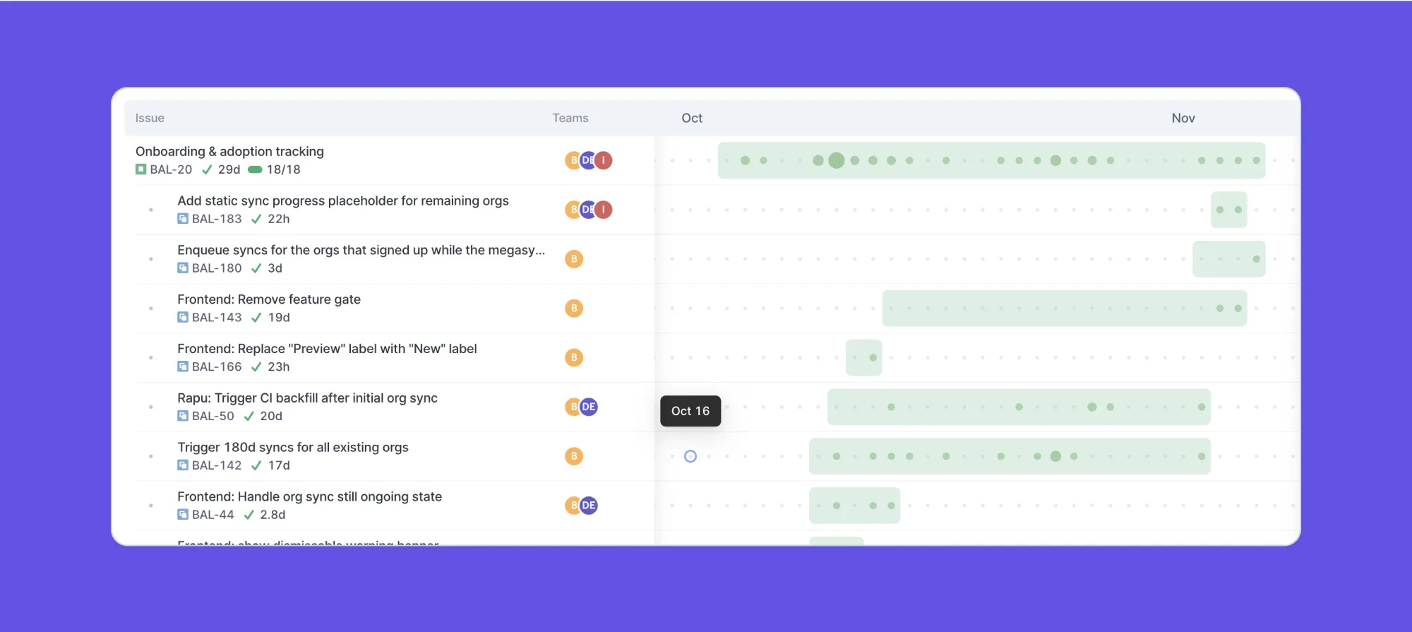 The initiative timeline view shows you how work is progressing The initiative timeline view shows you how work is progressing