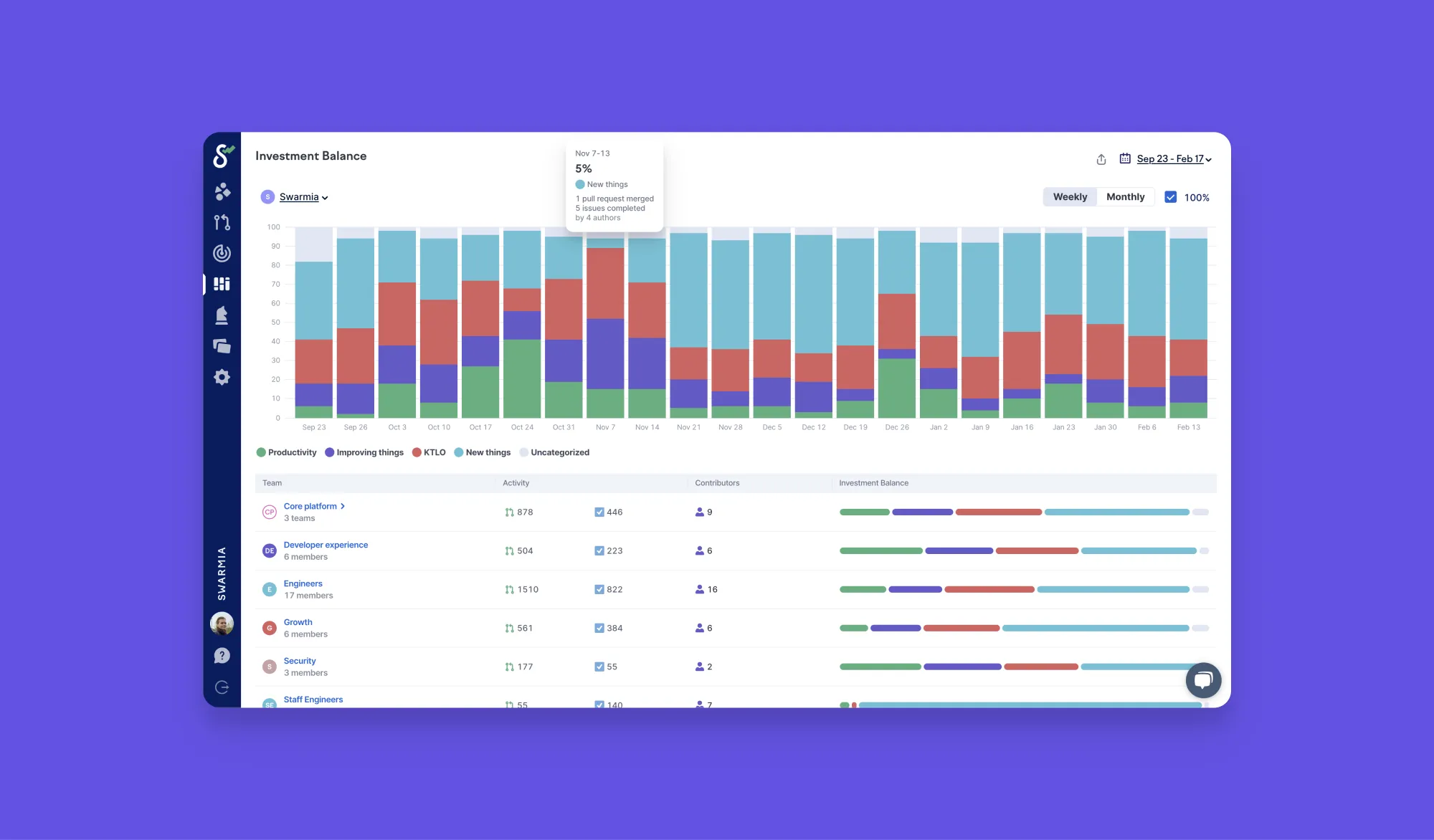 The Investment Balance view in Swarmia showing us spending too little time working on new features The Investment Balance view in Swarmia showing us spending too little time working on new features