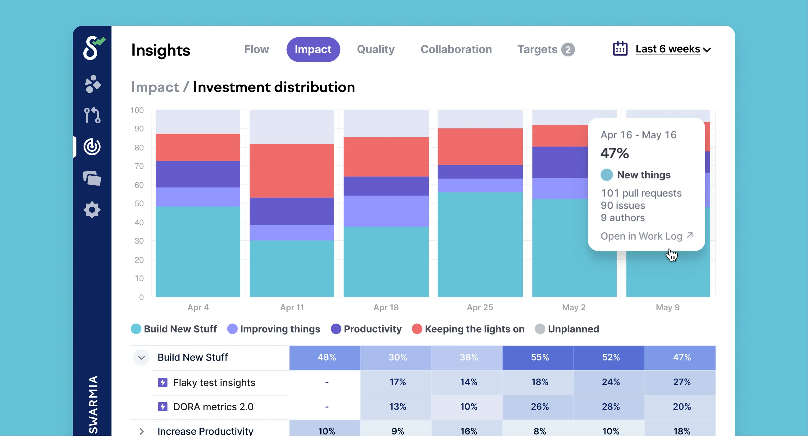 Investment distribution in Swarmia Investment distribution in Swarmia