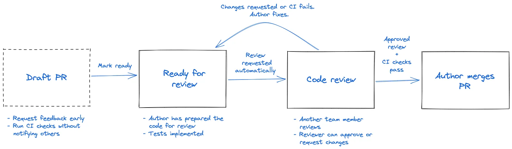Sketch of our internal process Sketch of our internal process