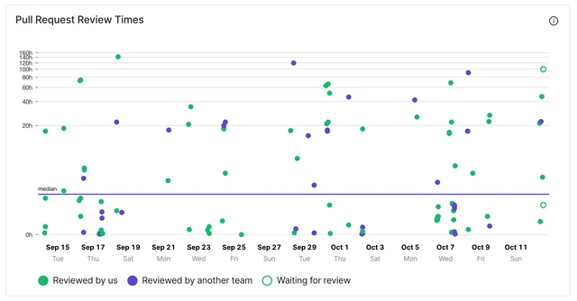 Shorten the time it takes your team to review code