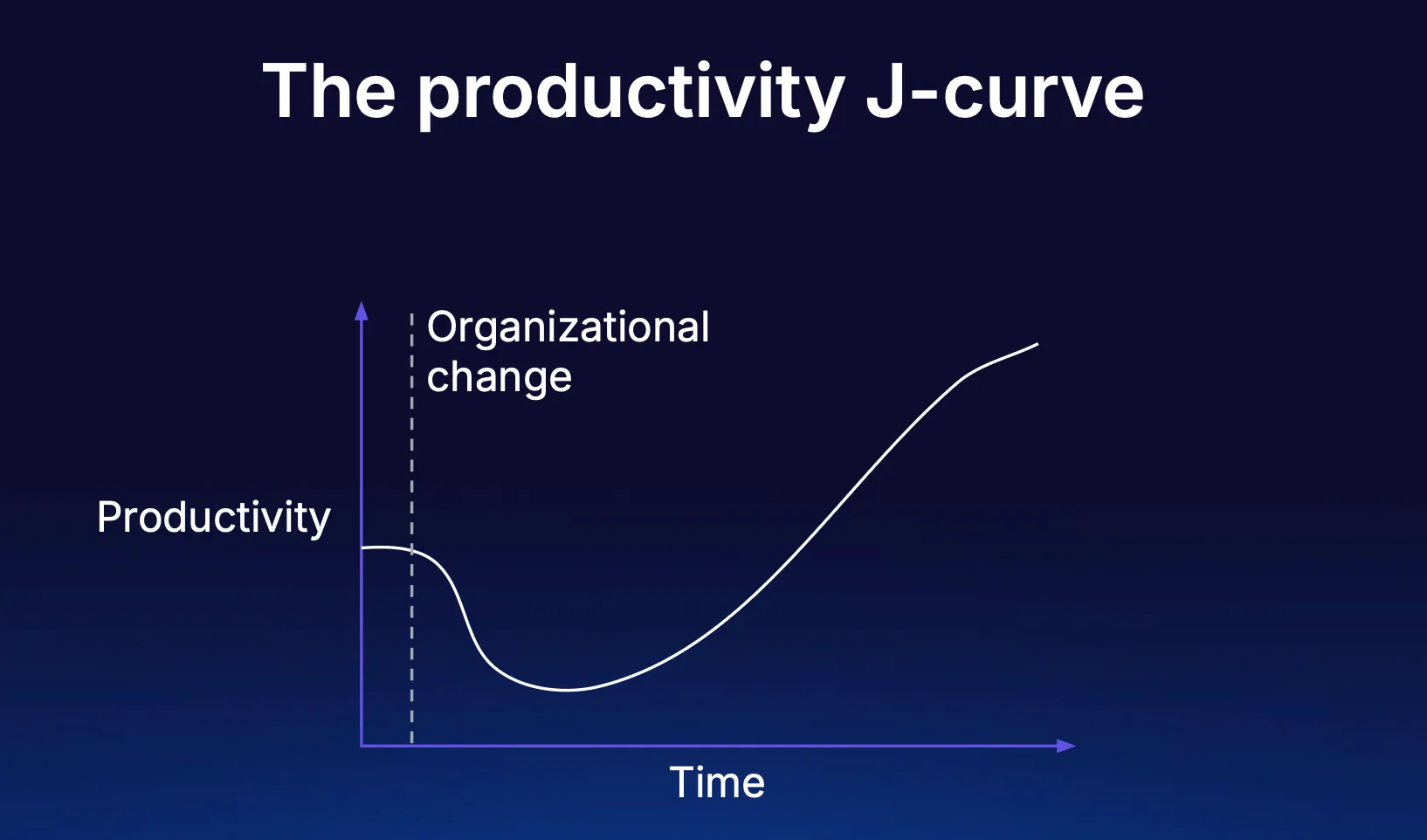 The productivity J-curve: productivity dips after an organizational change before rising above where it started. The productivity J-curve: productivity dips after an organizational change before rising above where it started.