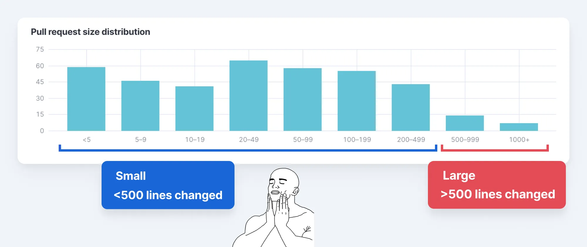 Our team’s pull request size distribution from Swarmia. Most of your team’s pull requests should be smaller than ~500 lines changed. Our team’s pull request size distribution from Swarmia. Most of your team’s pull requests should be smaller than ~500 lines changed.