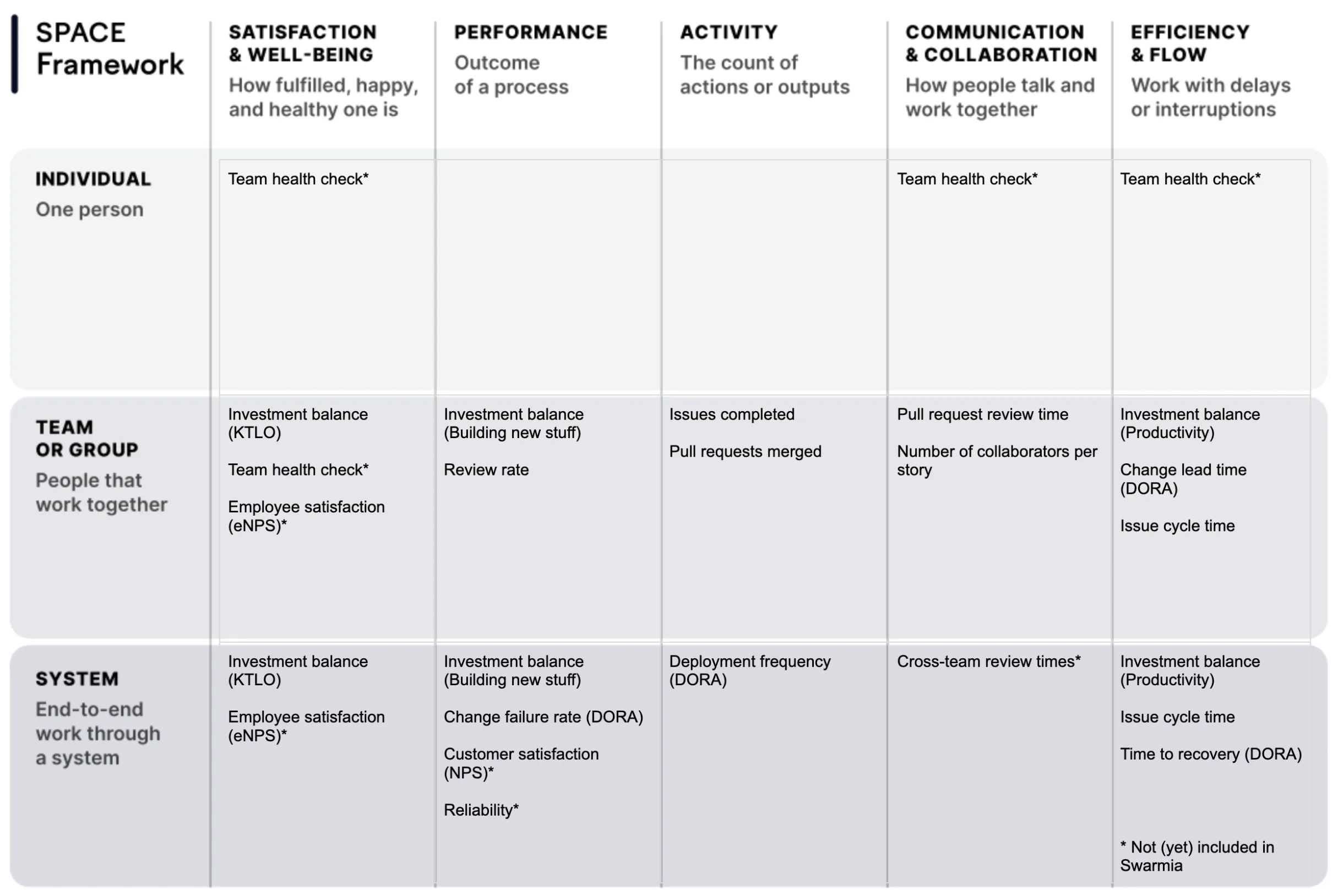 SPACE framework example template for modern software organizations