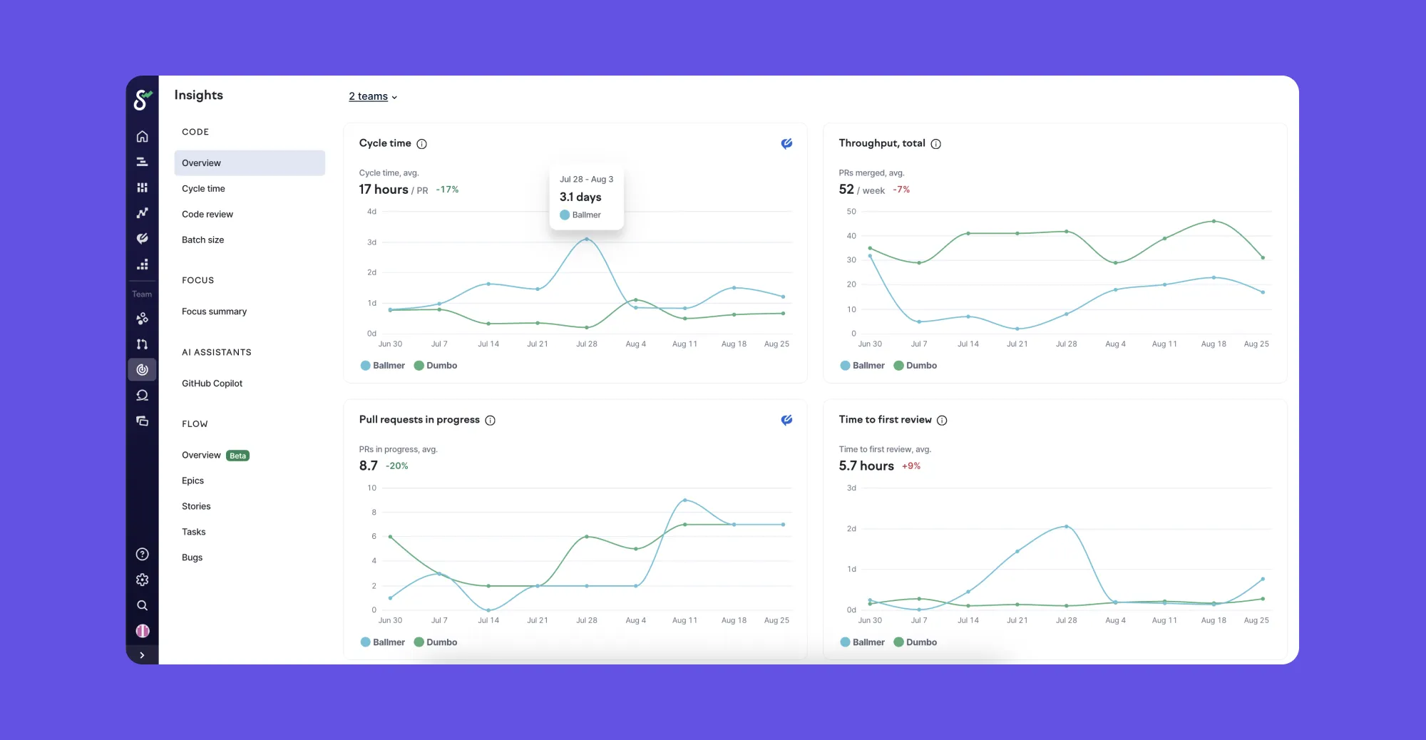 In Swarmia, managers and developers see the same data. In Swarmia, managers and developers see the same data.