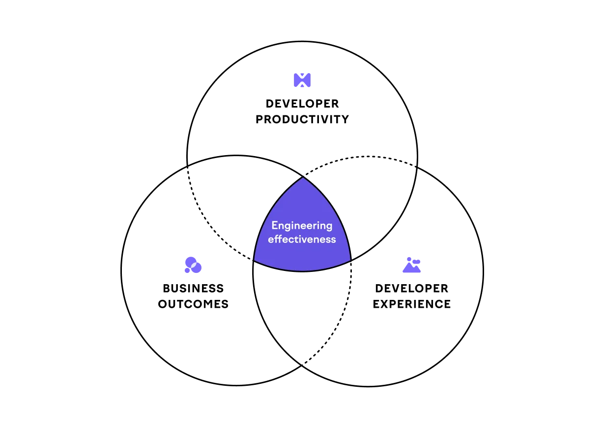 Engineering effectiveness = the three pillars. Engineering effectiveness = the three pillars.