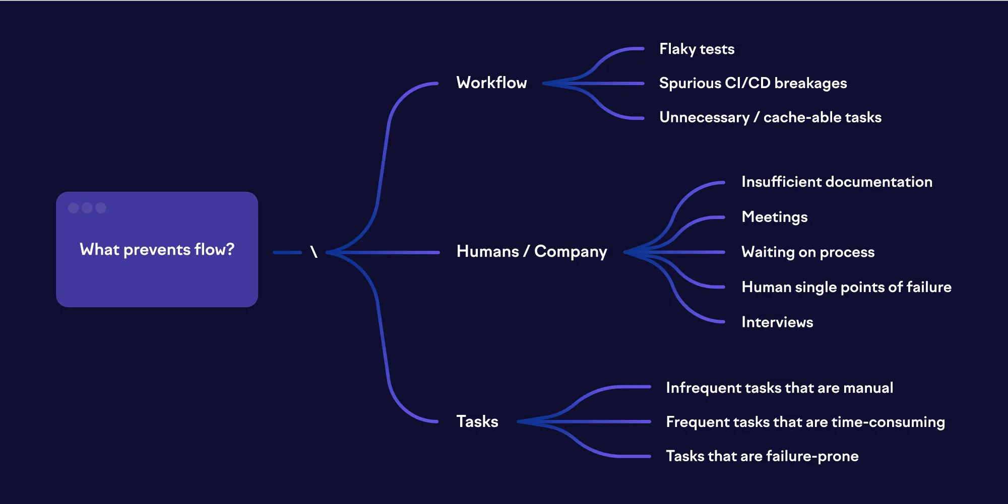 Find out the bottlenecks that prevent flow — then remove them. Find out the bottlenecks that prevent flow — then remove them.