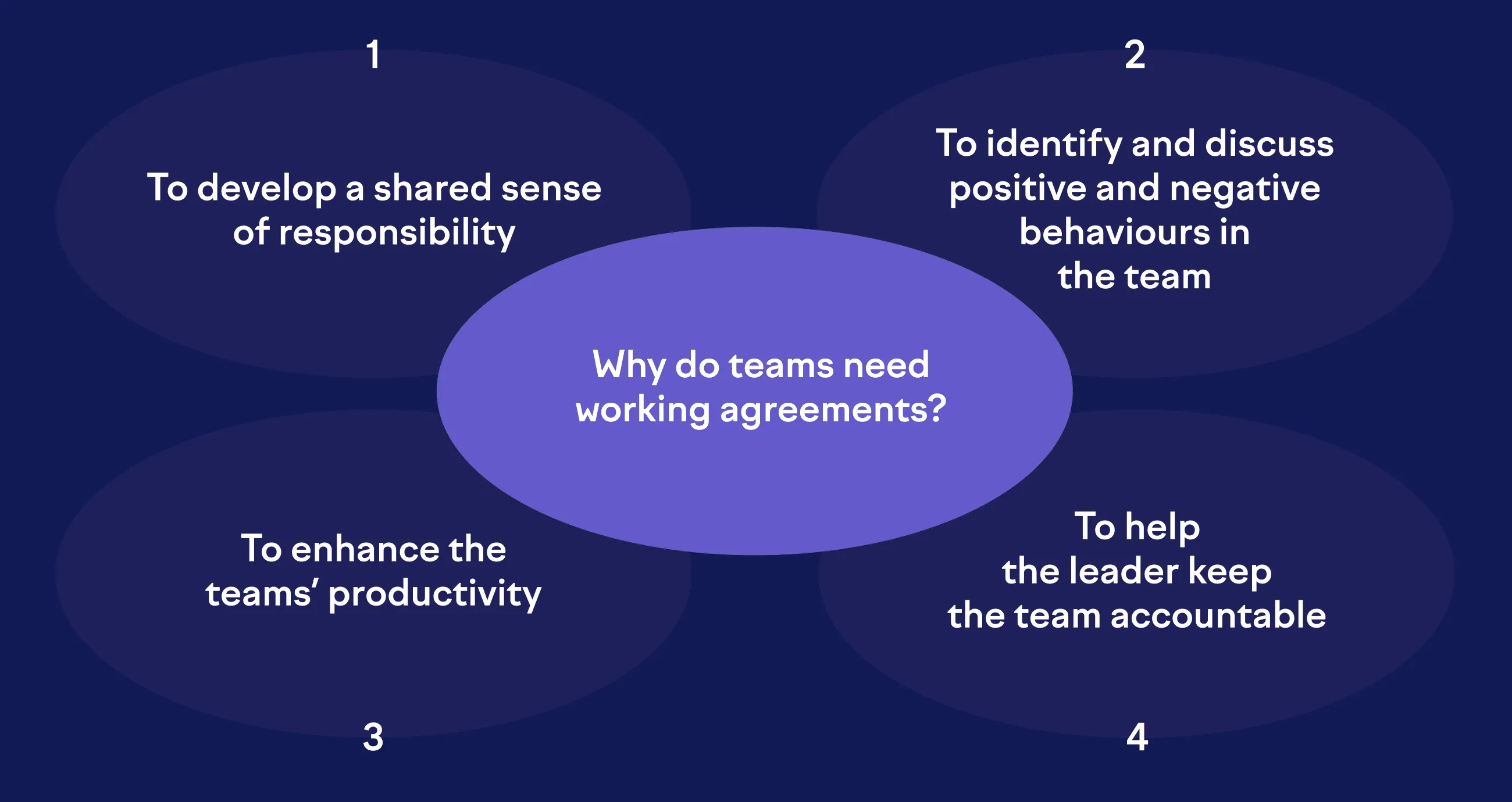 Four why's of working agreements Four why's of working agreements