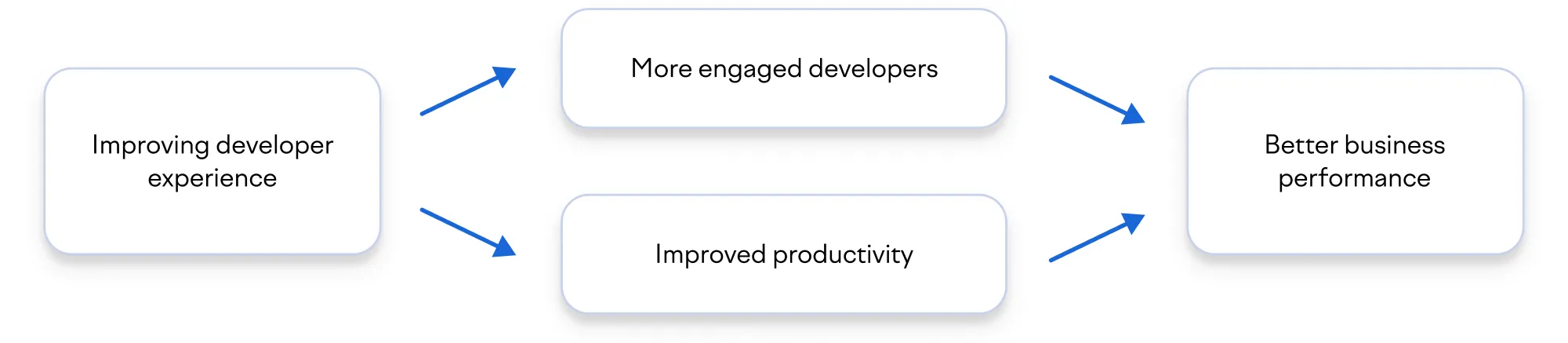 How developer experience supports better business outcomes