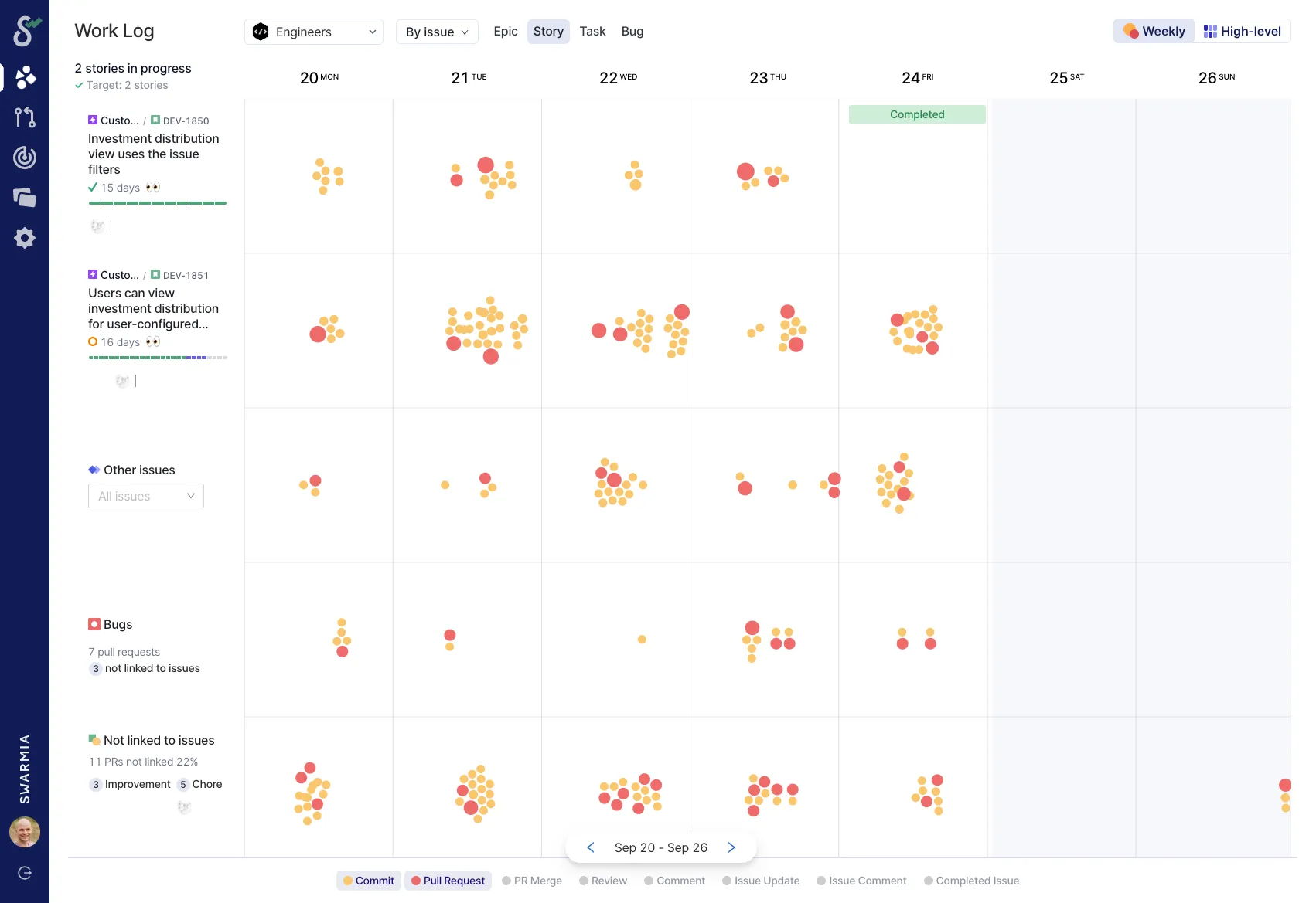 Swarmia's work log showing a fairly successful week for the team, useful for retrospective discussions