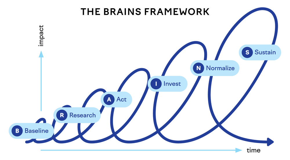 brains framework