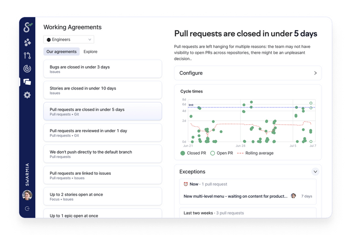 Screenshot of Swarmia's automated working agreement on closing GitHub pull requests in under 4 days