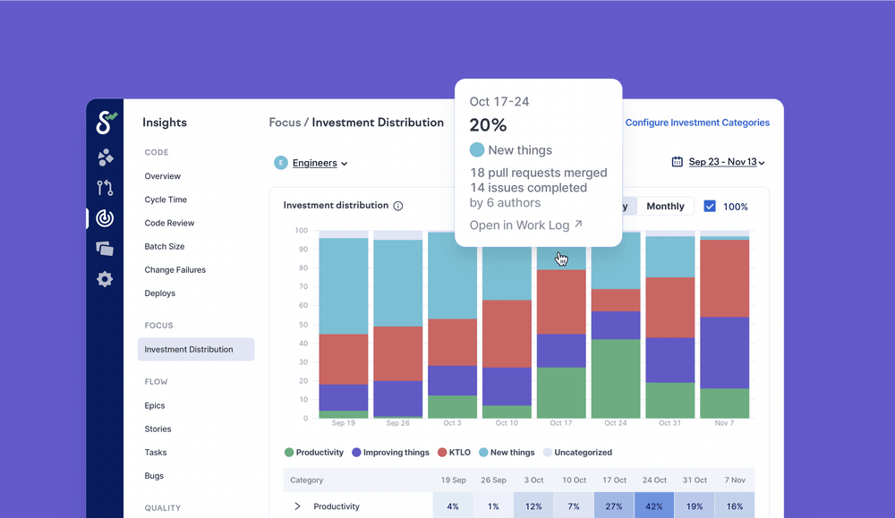 The investment distribution view in Swarmia showing us slipping from New Stuff