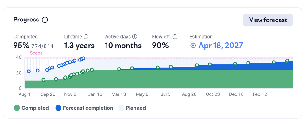 Initiative progress and forecasting in Swarmia.