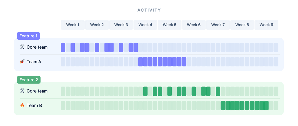 Avoiding multitasking would have saved Team A 15 working days of waiting time