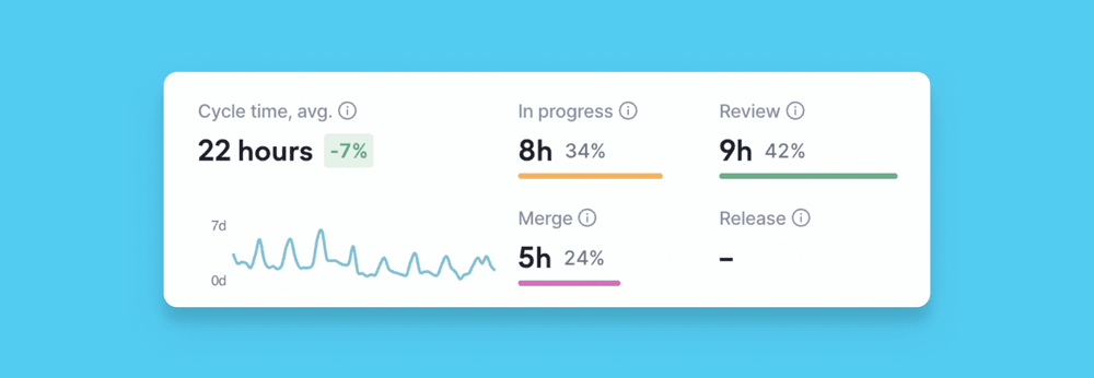 Our PR cycle time stats, i.e. how long it takes from the first commit to the PR being merged