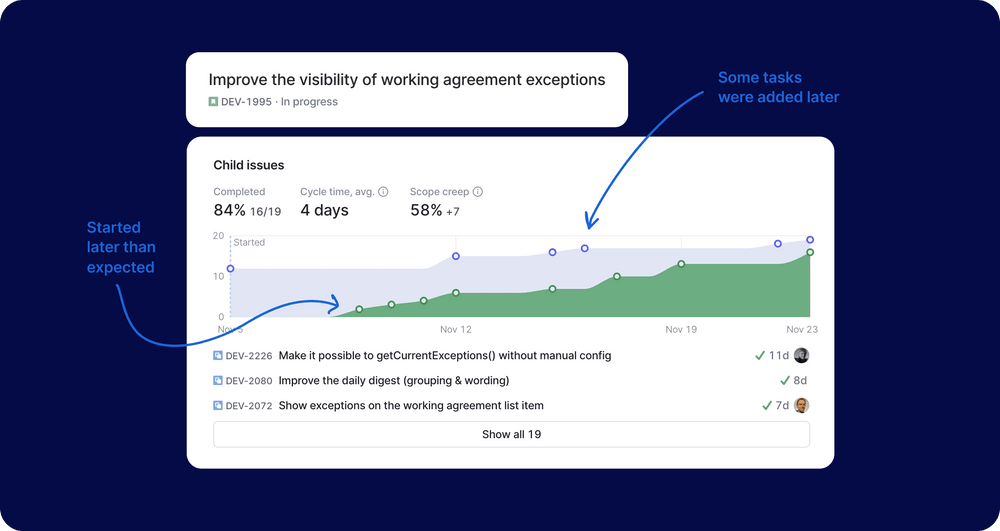 We seem to be on a reasonable track with this story. Part of the creep came from enabling better collaboration on the task, so there was no need for story splitting. There was a bit of a delay in starting the work, and we already took measures to improve the focus for the team.