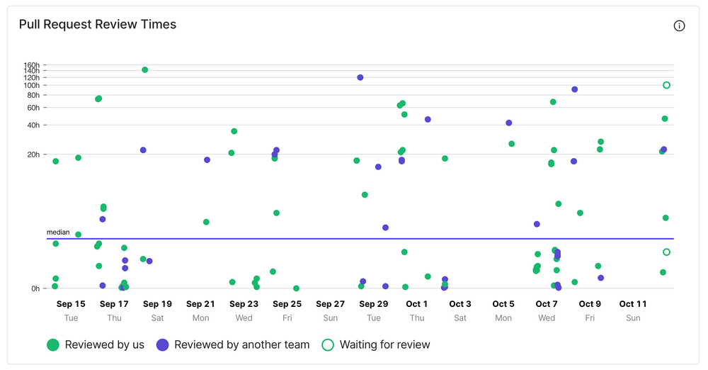 Shorten the time it takes your team to review code