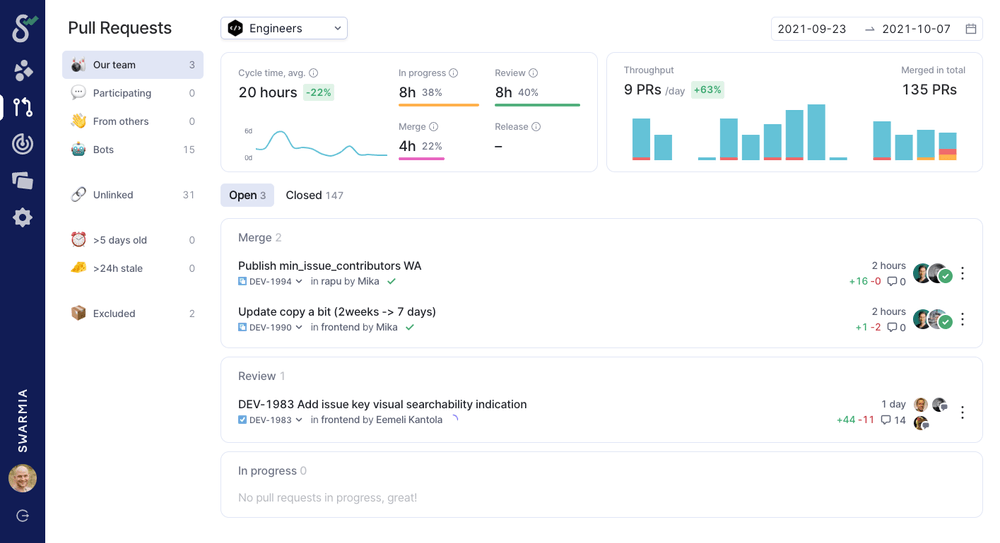 Swarmia's pull request view showing open PRs as well as key metrics like cycle and review time