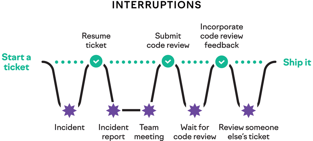 interruptions