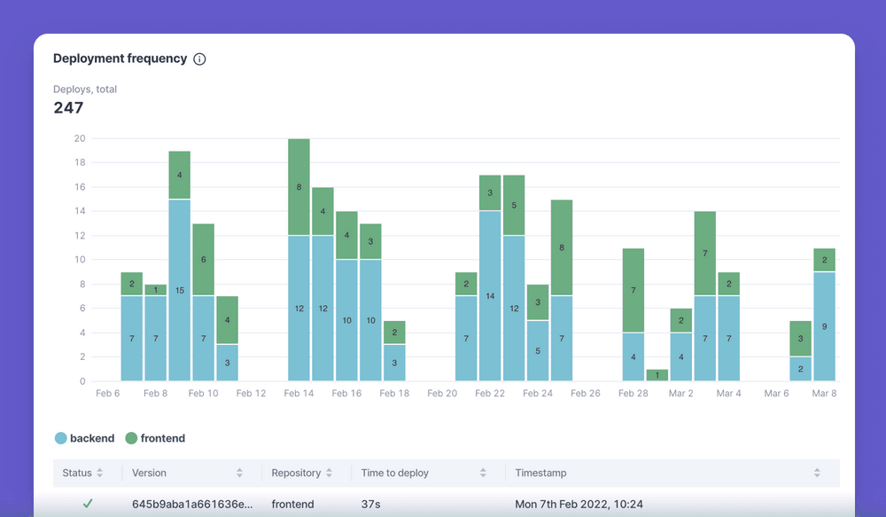 Measuring deployment frequency with Swarmia