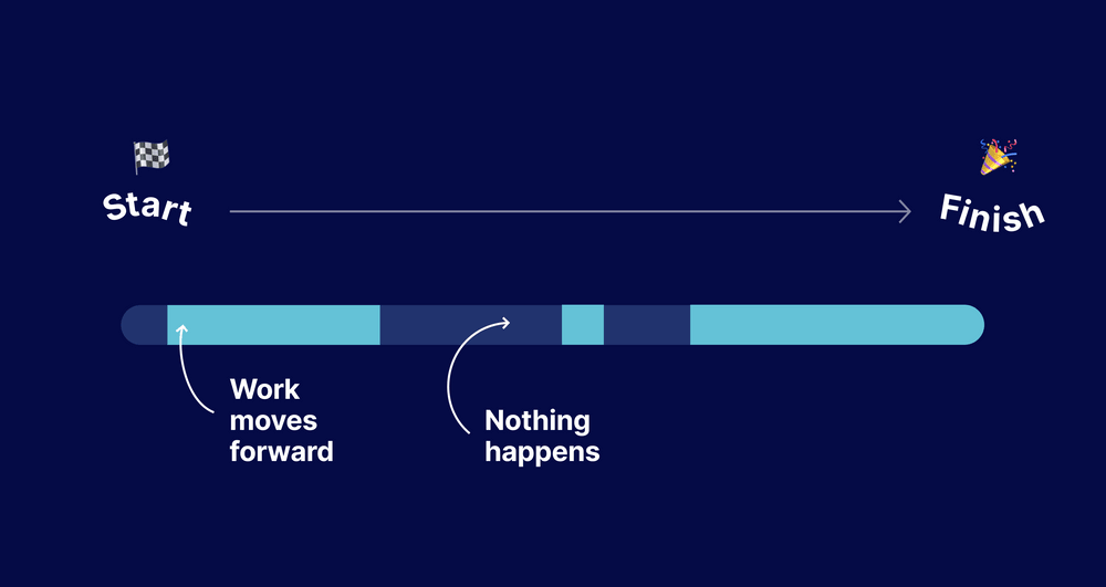 An example of issue timeline