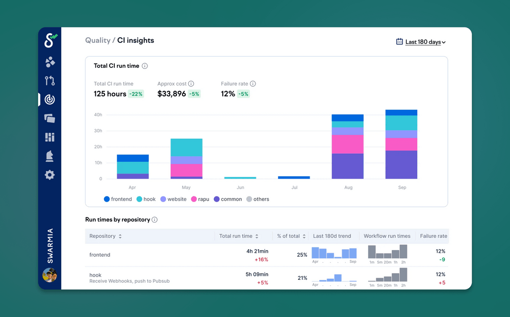 Dramatically reduce CI wait times and costs