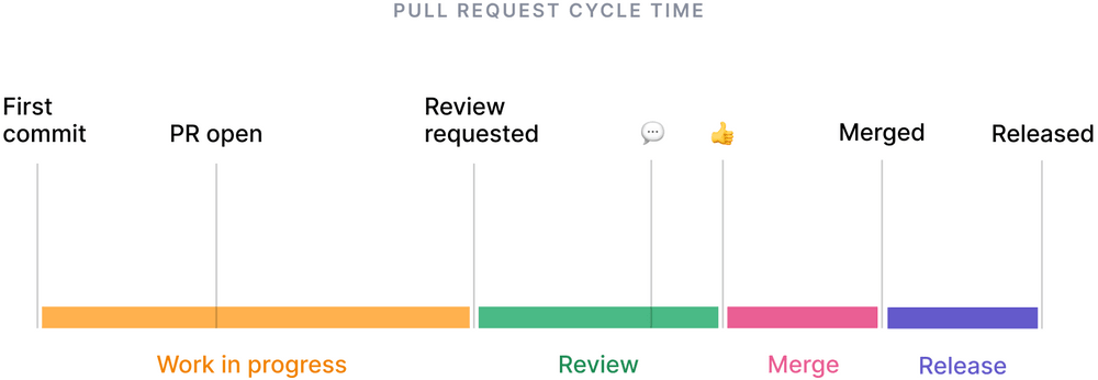 Pull request cycle time, also known as change lead time split into parts.