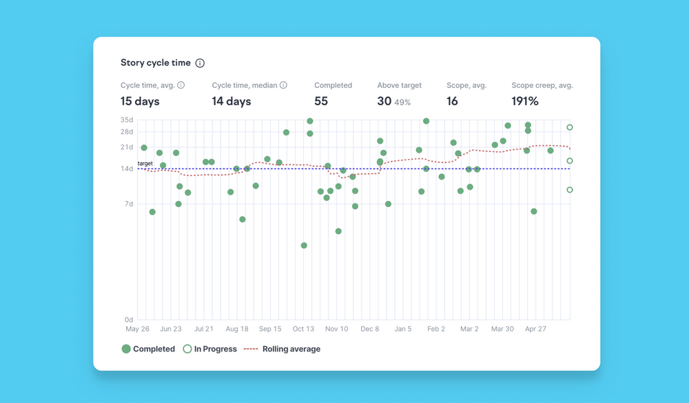 The distribution of our completed stories’ cycle times over the past year. It’s not easy to keep it predictable, but it would be much worse if we weren’t paying attention to it.