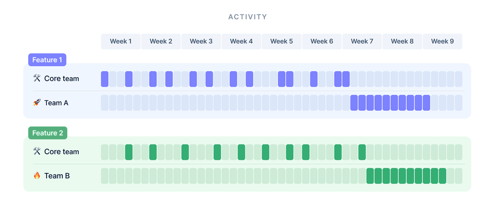 A situation where multitasking caused 44 working days of unnecessary waiting time