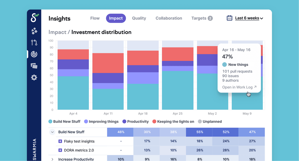 Investment distribution in Swarmia