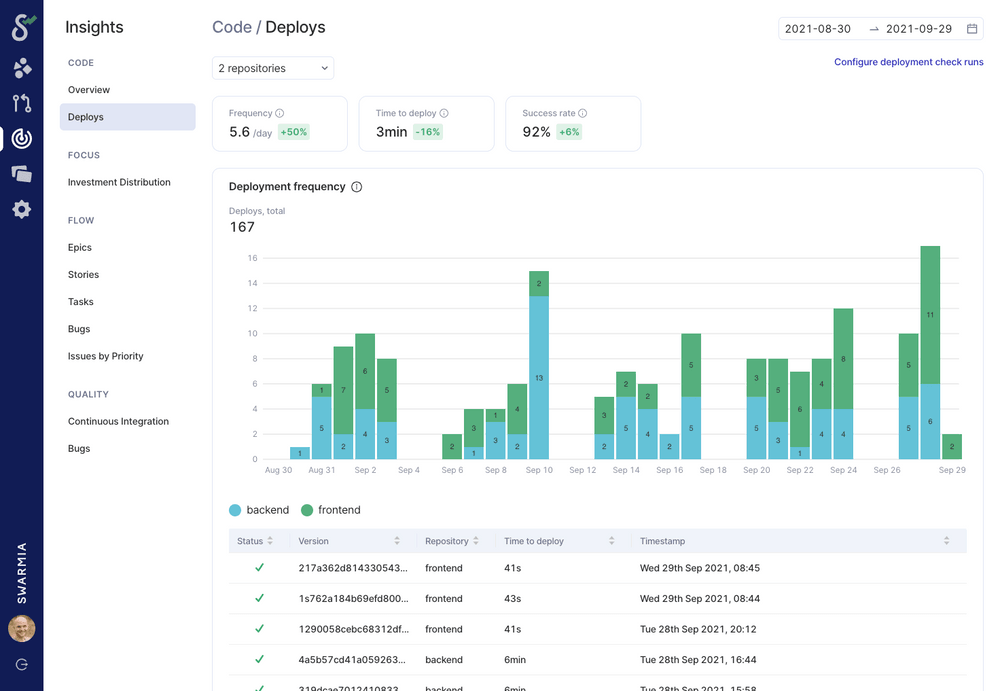 Deployment insights with the "deployment frequency" DORA metric in Swarmia