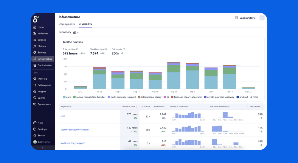 Even a marginal improvement in build time or reduction in failure rate can improve productivity significantly.