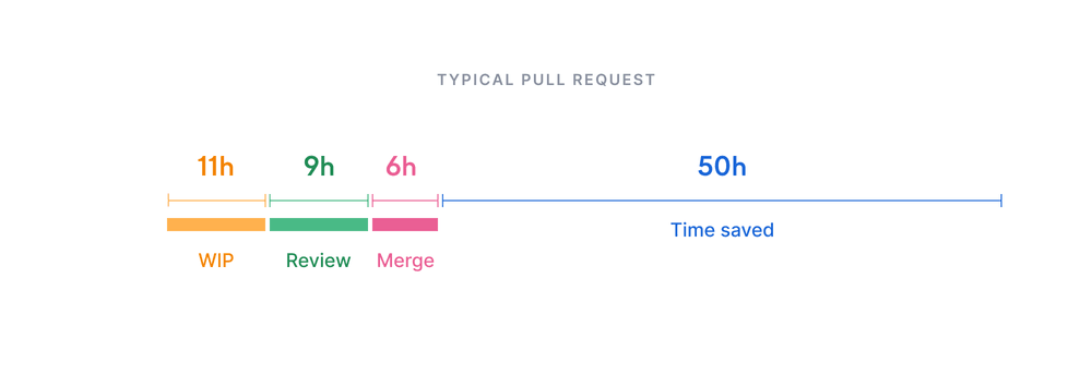 Improved cycle time that results in an average of 50h less waiting time for every PR