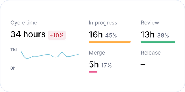 Identify bottlenecks with pull request cycle time