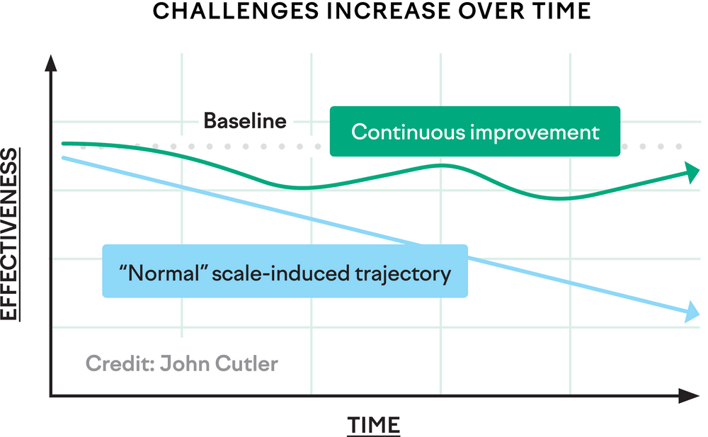 challenges over time