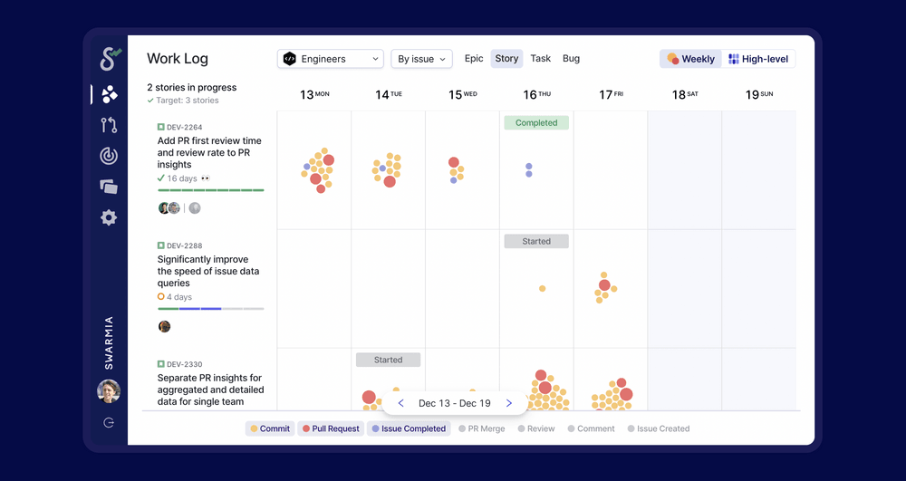 Swarmia’s Work Log showing how thin a team is spread over a week. Patchy progress on issues can be a sign of too many issues being worked on simultaneously.