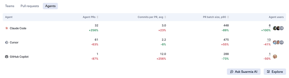 Cloud agent metrics overview in Swarmia.