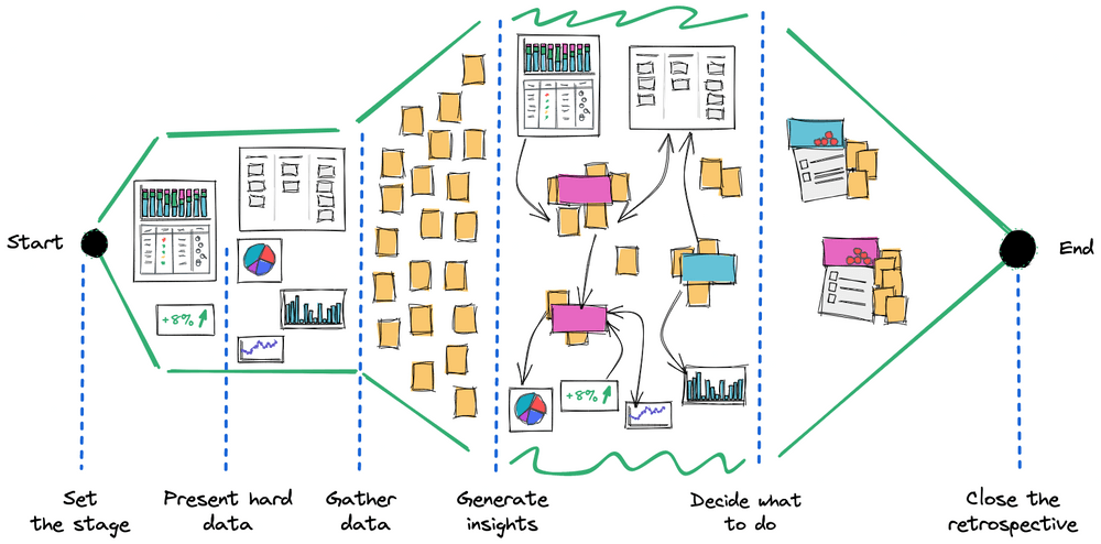 6-step retrospective with "present hard data" as a separate step