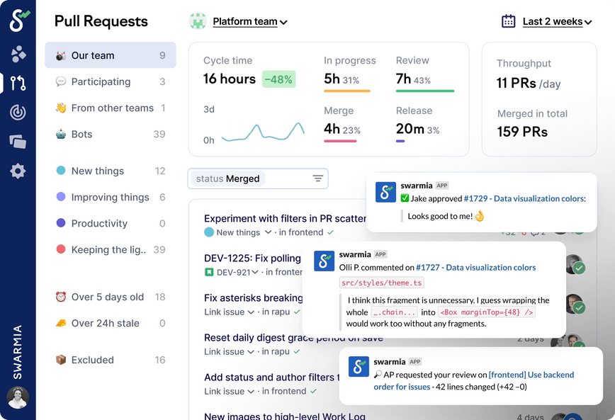 Review and merge pull requests faster with code insights and Slack notifications.