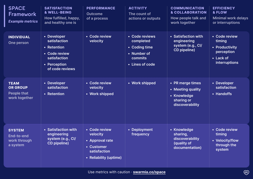 One example of SPACE Framework metrics you can use based on the original research