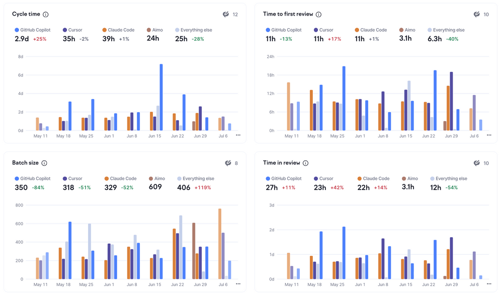 AI impact breakdown by tool in Swarmia.